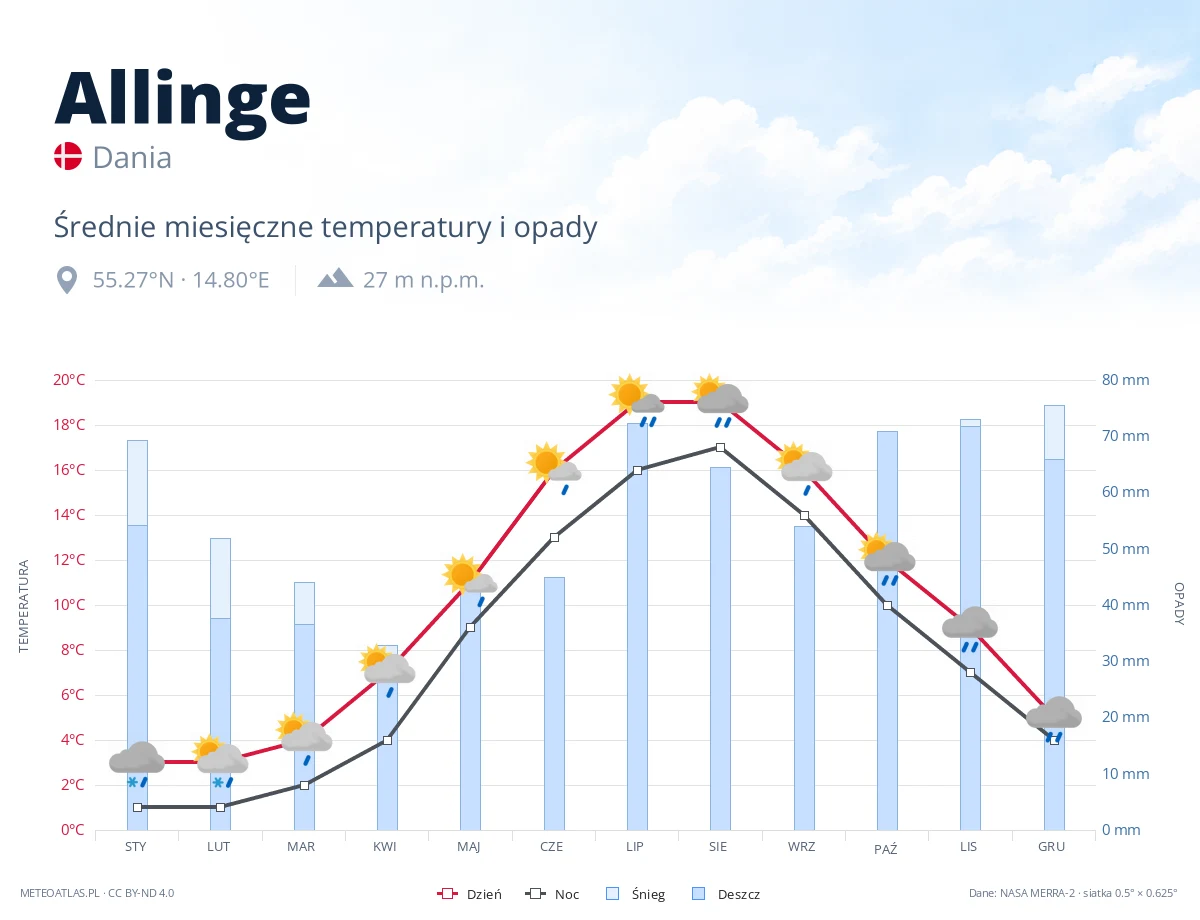 Allinge - średnie miesięczne temperatury i opady
