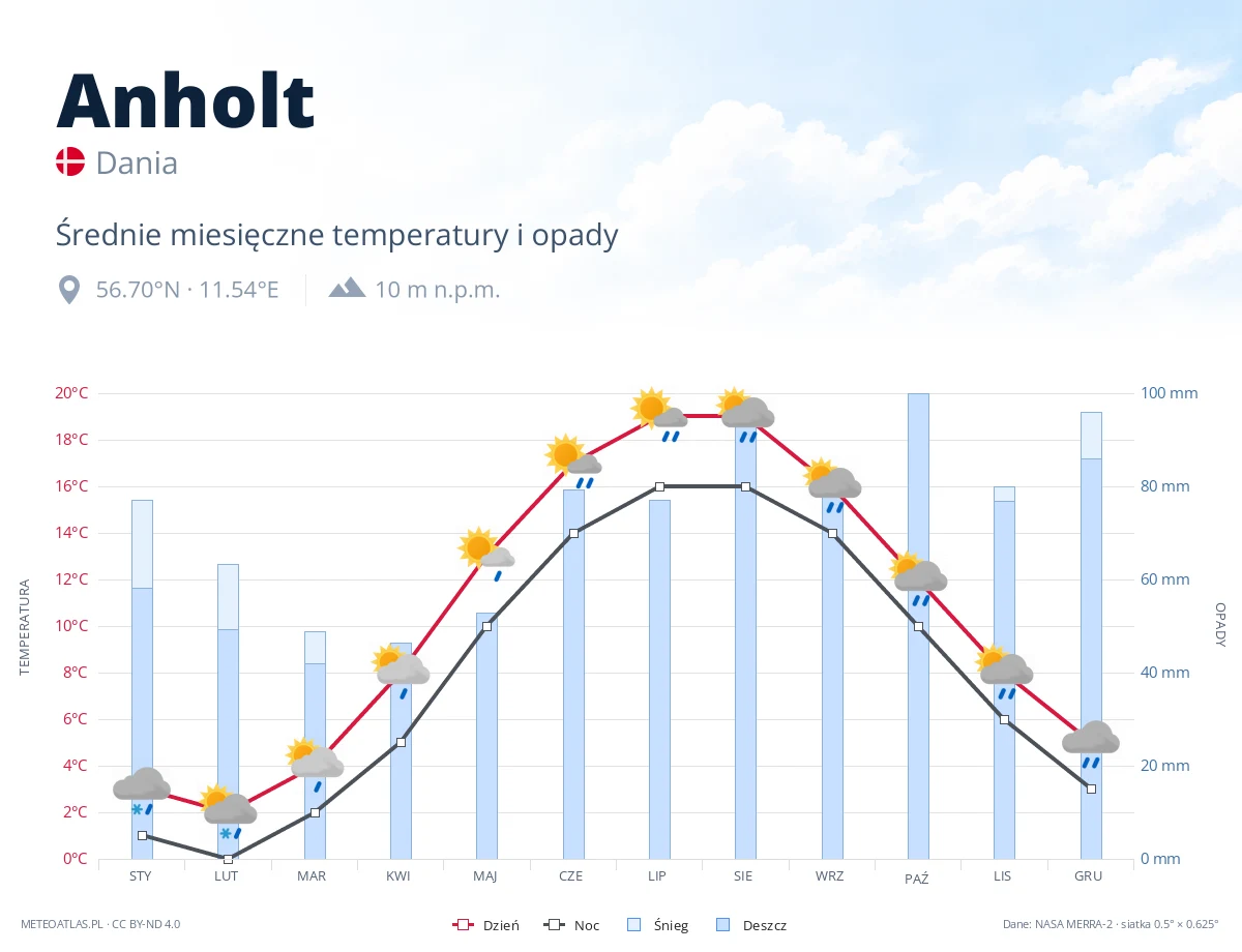 Anholt - średnie miesięczne temperatury i opady