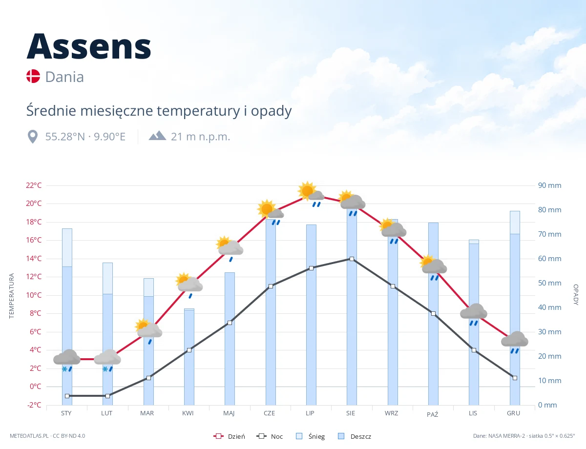 Assens - średnie miesięczne temperatury i opady