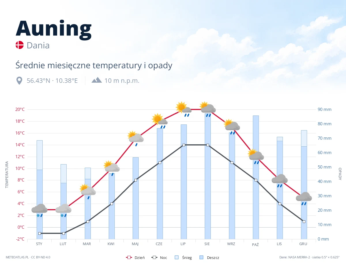 Auning - średnie miesięczne temperatury i opady