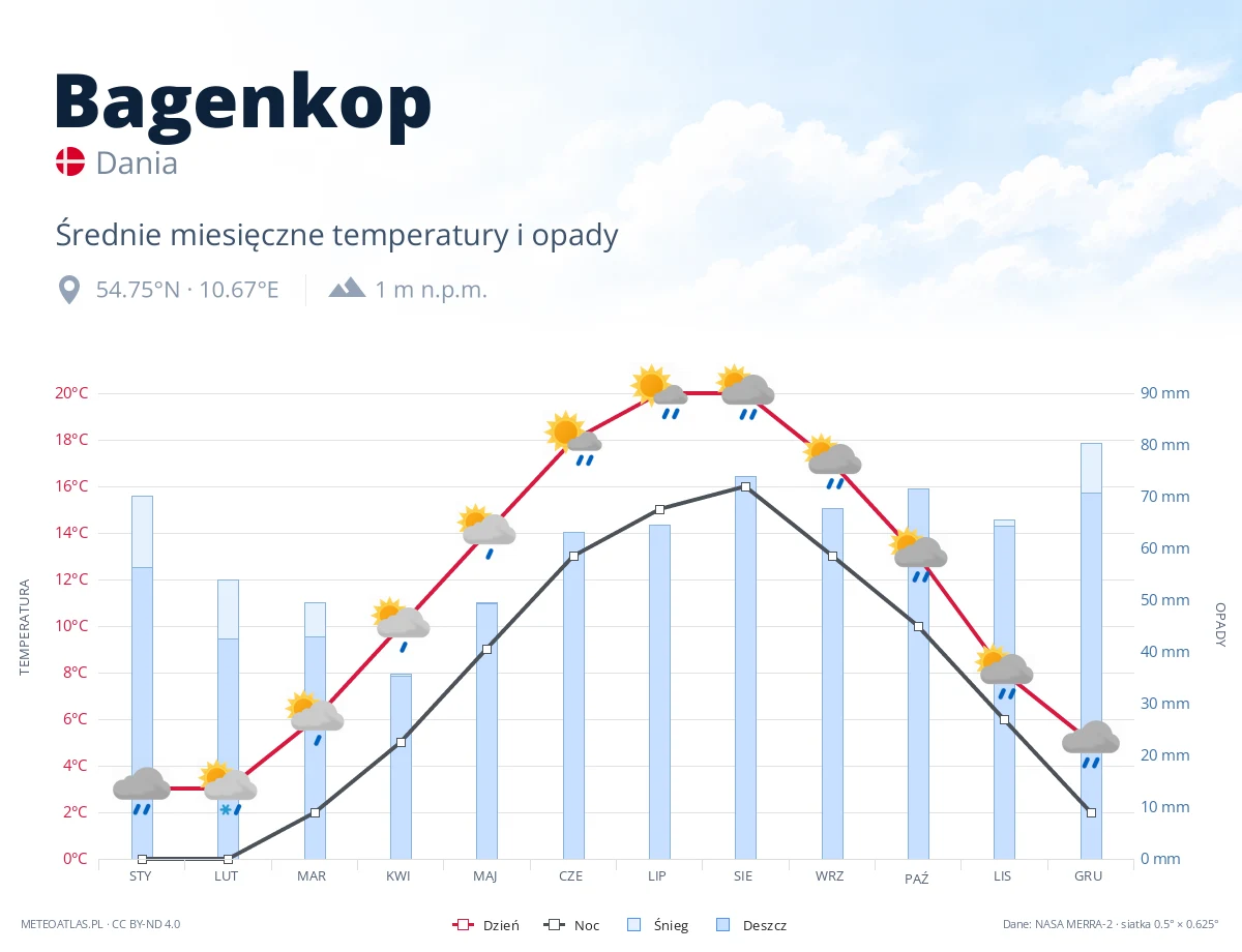 Bagenkop - średnie miesięczne temperatury i opady