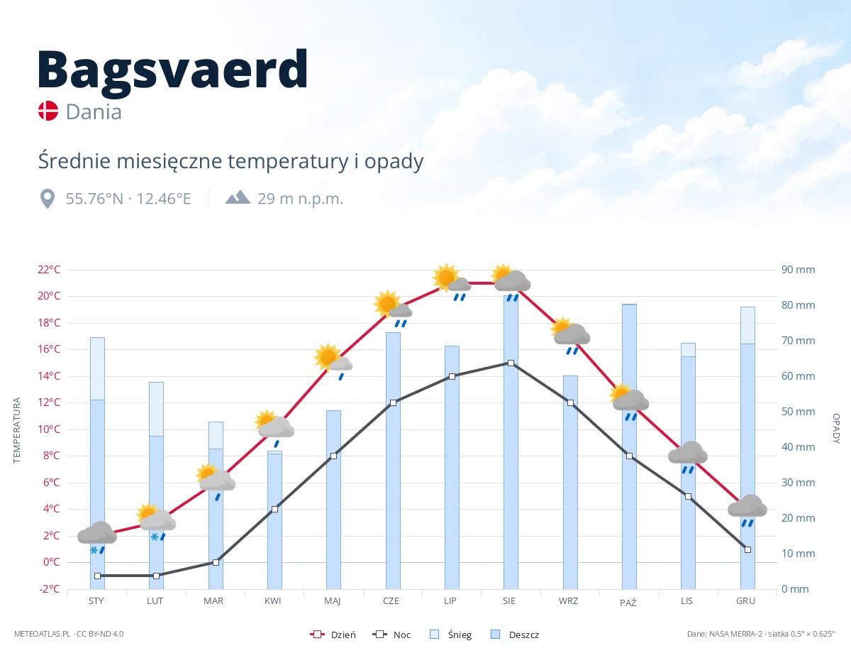 Bagsvaerd - średnie miesięczne temperatury i opady