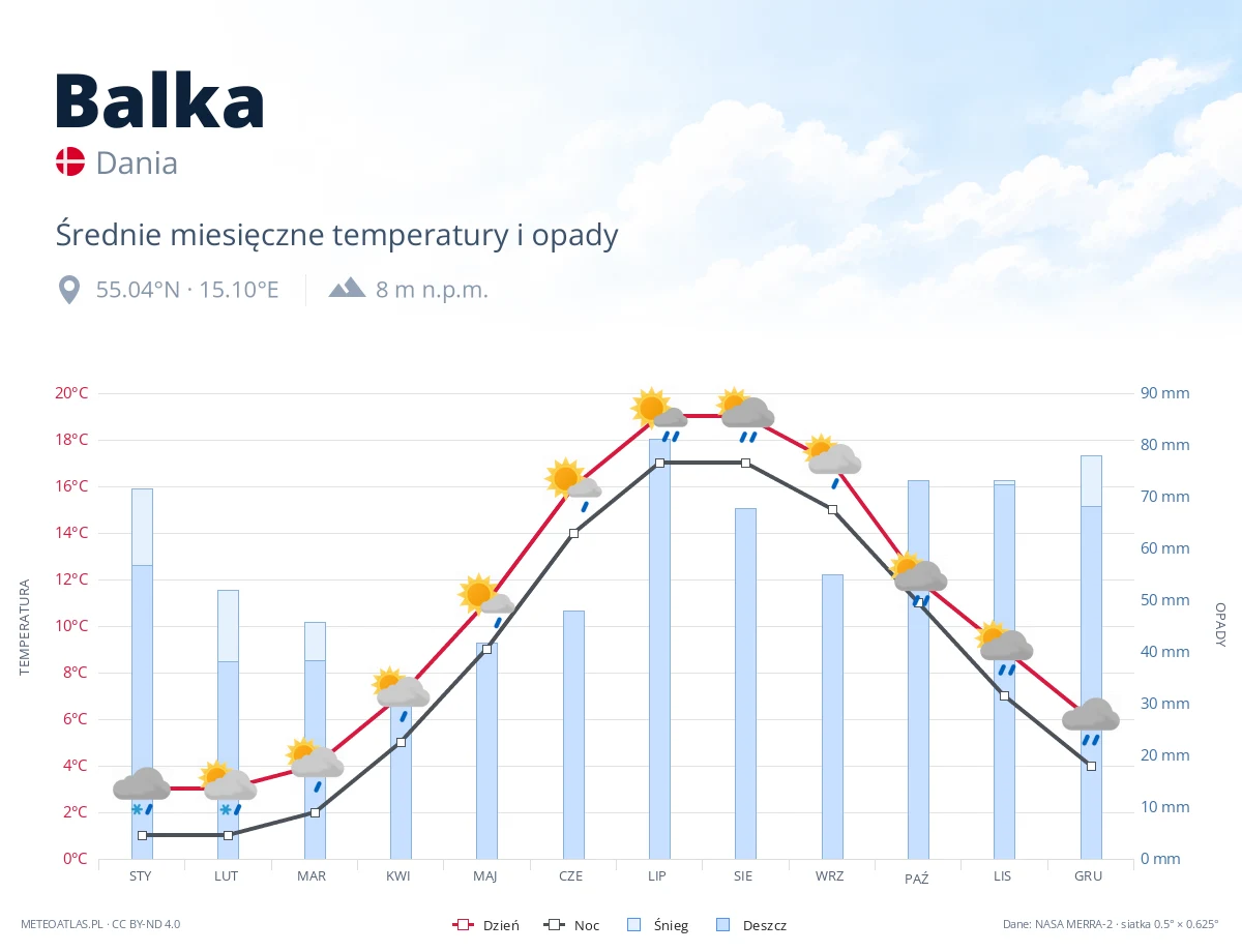 Balka - średnie miesięczne temperatury i opady