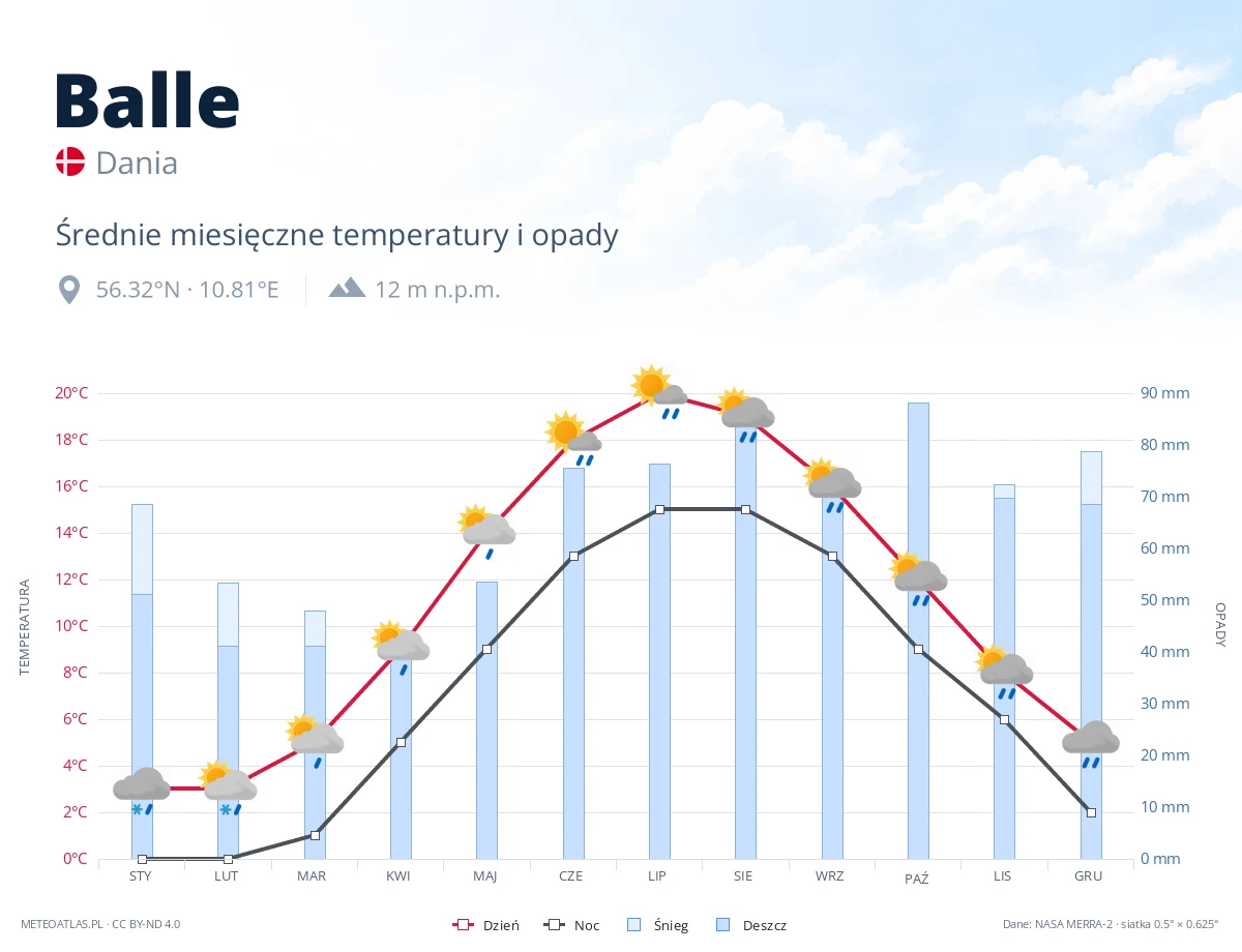 Balle - średnie miesięczne temperatury i opady