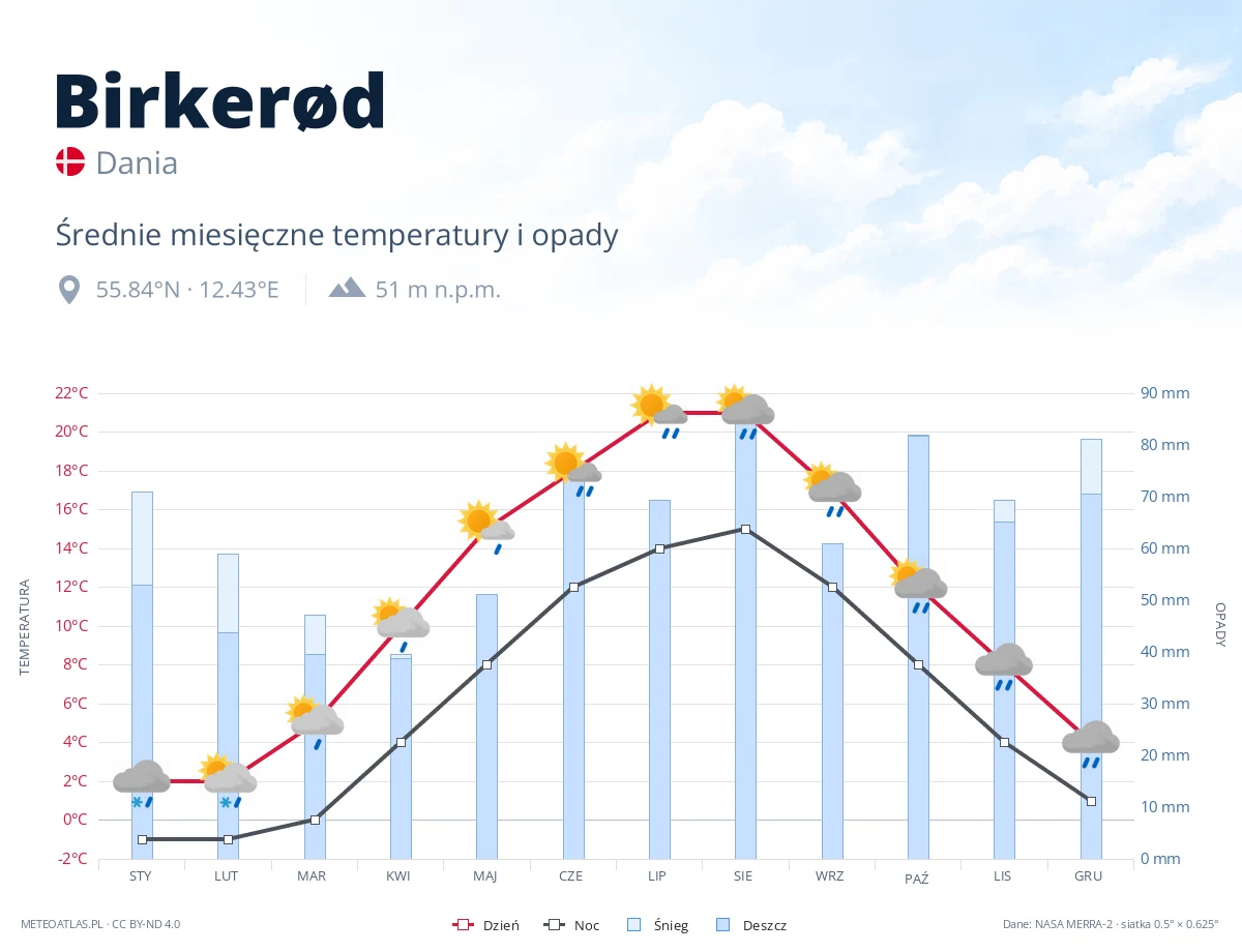 Birkerød - średnie miesięczne temperatury i opady