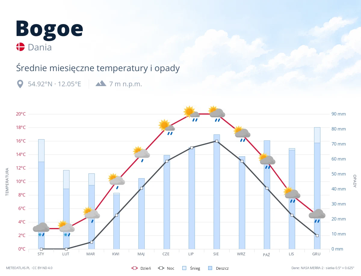 Bogoe - średnie miesięczne temperatury i opady