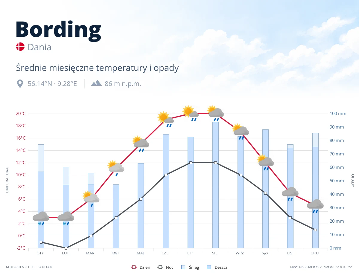 Bording - średnie miesięczne temperatury i opady