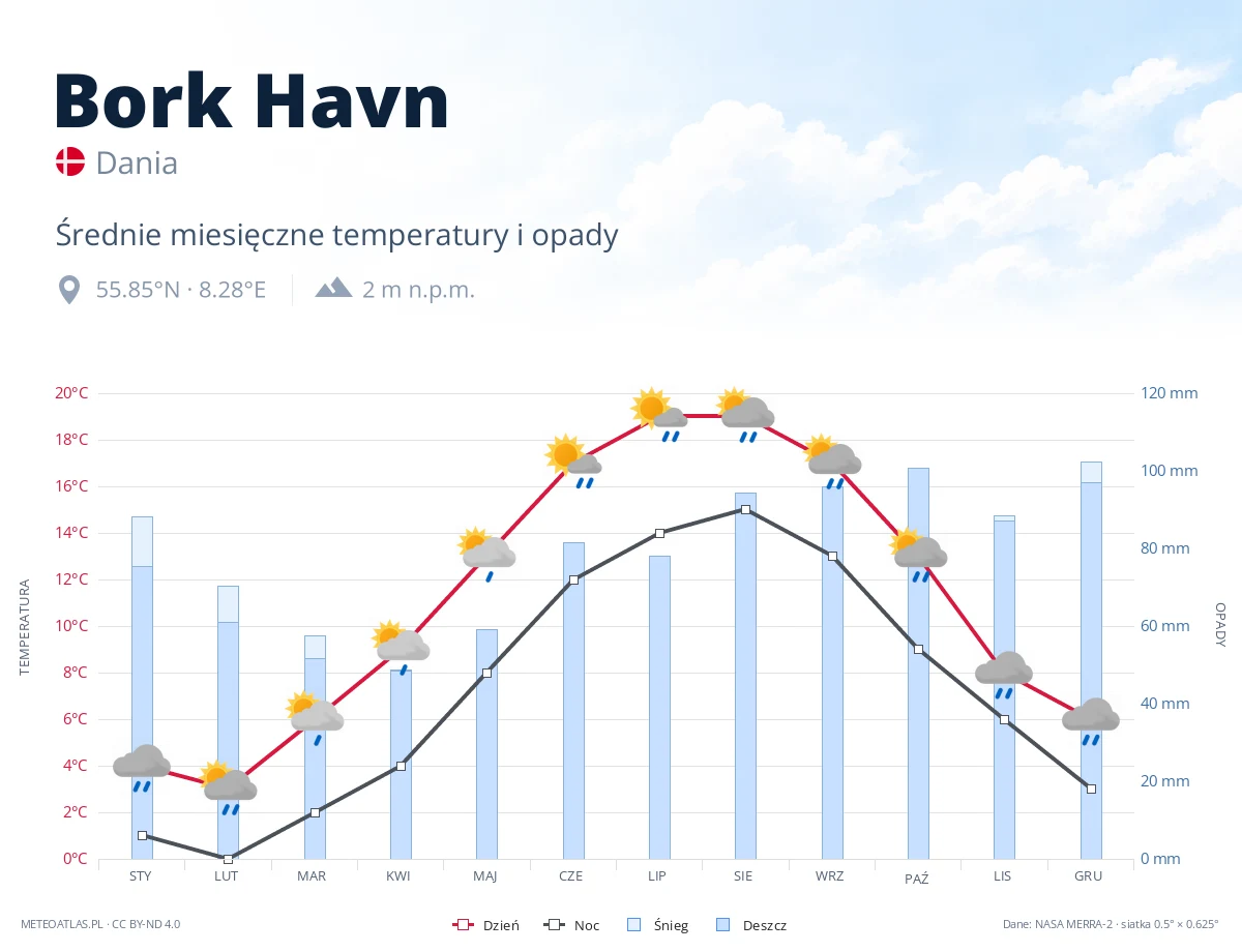 Bork Havn - średnie miesięczne temperatury i opady