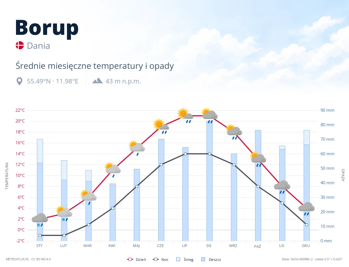Borup - średnie miesięczne temperatury i opady