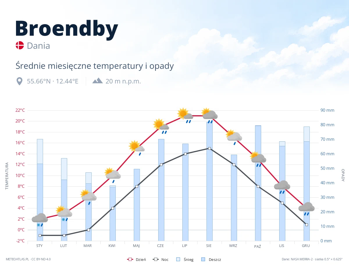Broendby - średnie miesięczne temperatury i opady