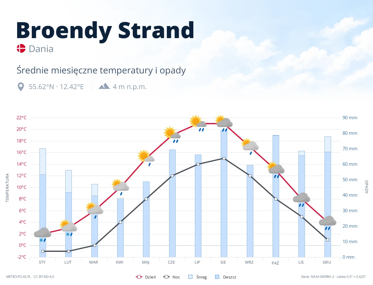 Broendy Strand - średnie miesięczne temperatury i opady