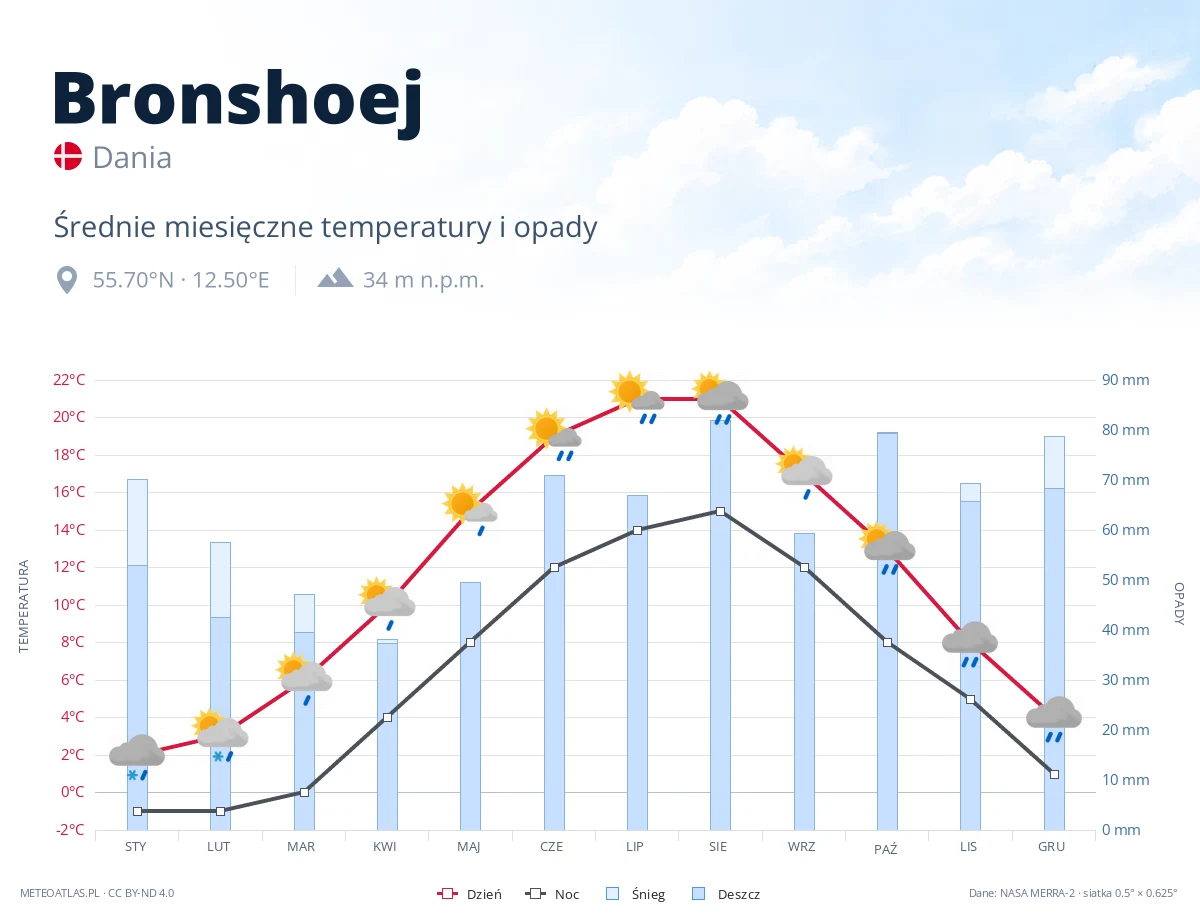 Bronshoej - średnie miesięczne temperatury i opady