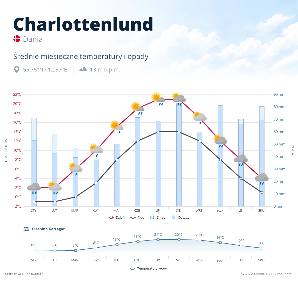 Charlottenlund - średnie miesięczne temperatury i opady