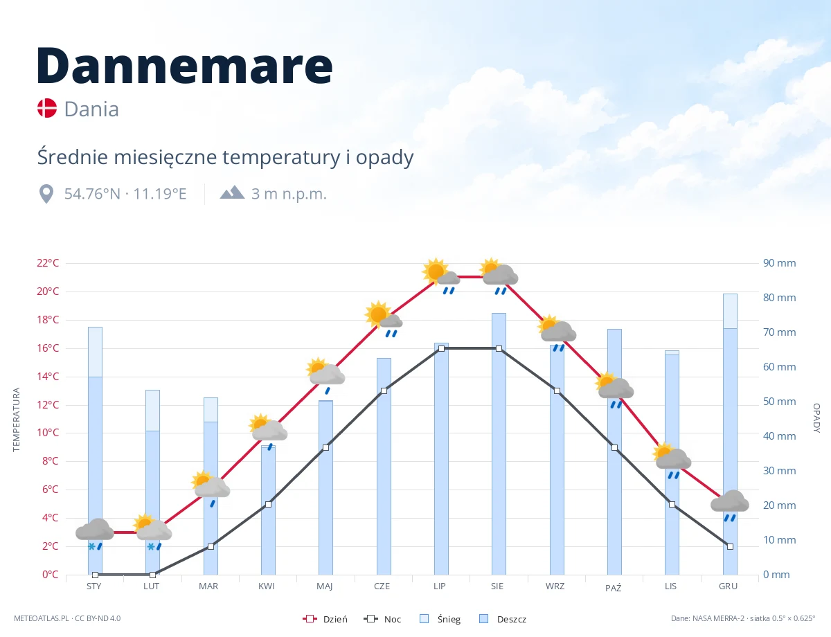 Dannemare - średnie miesięczne temperatury i opady