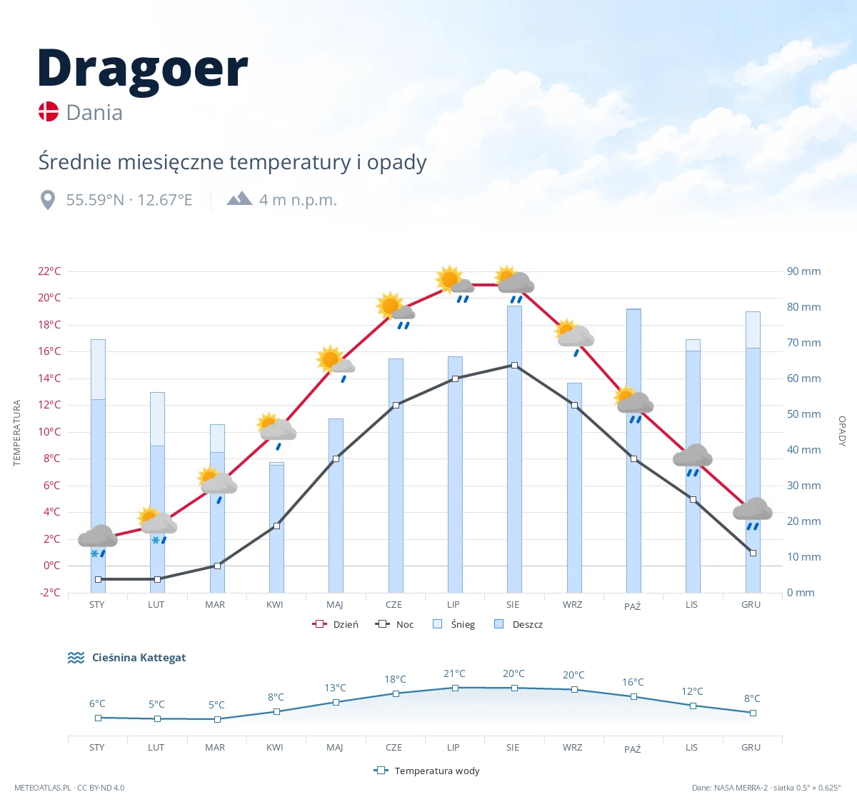 Dragoer - średnie miesięczne temperatury i opady