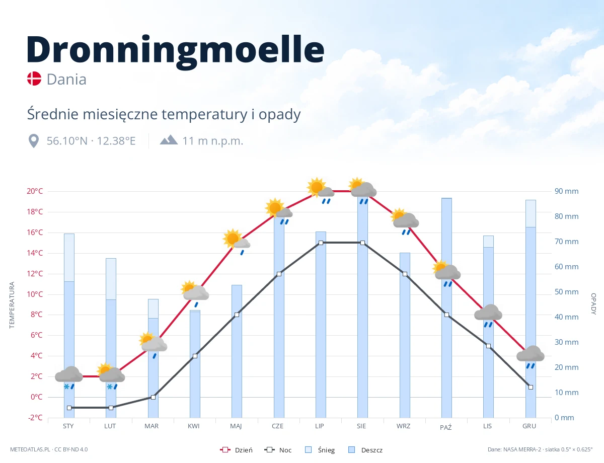 Dronningmoelle - średnie miesięczne temperatury i opady