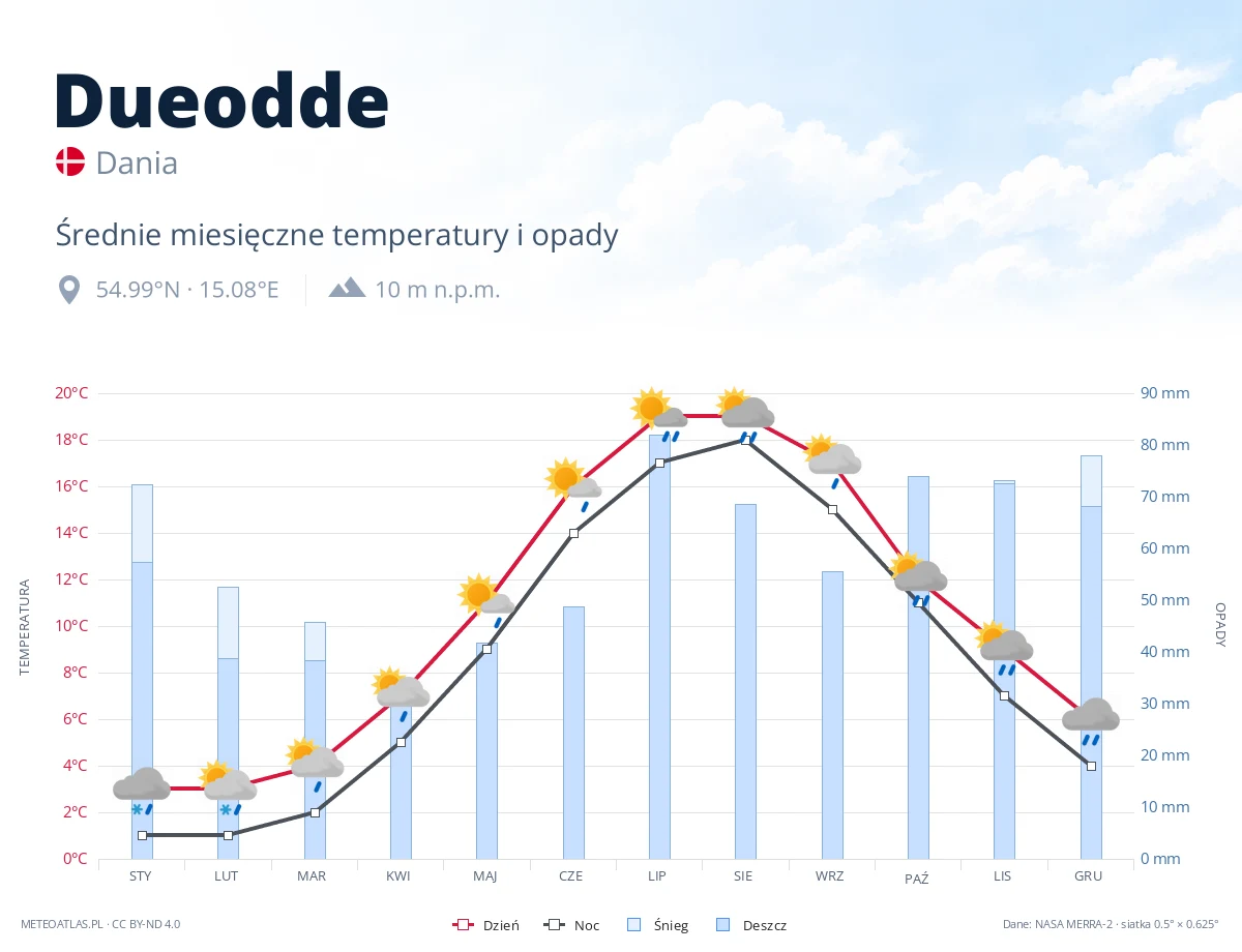 Dueodde - średnie miesięczne temperatury i opady