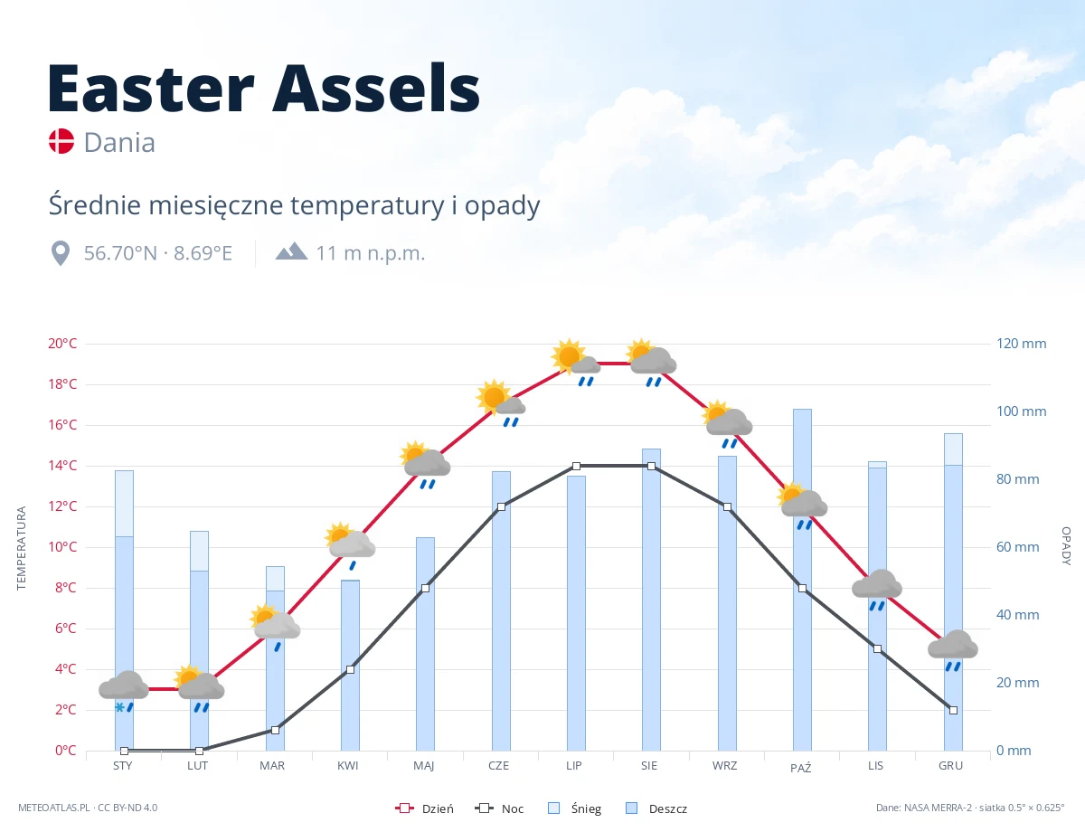 Easter Assels - średnie miesięczne temperatury i opady