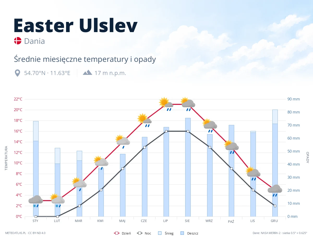 Easter Ulslev - średnie miesięczne temperatury i opady