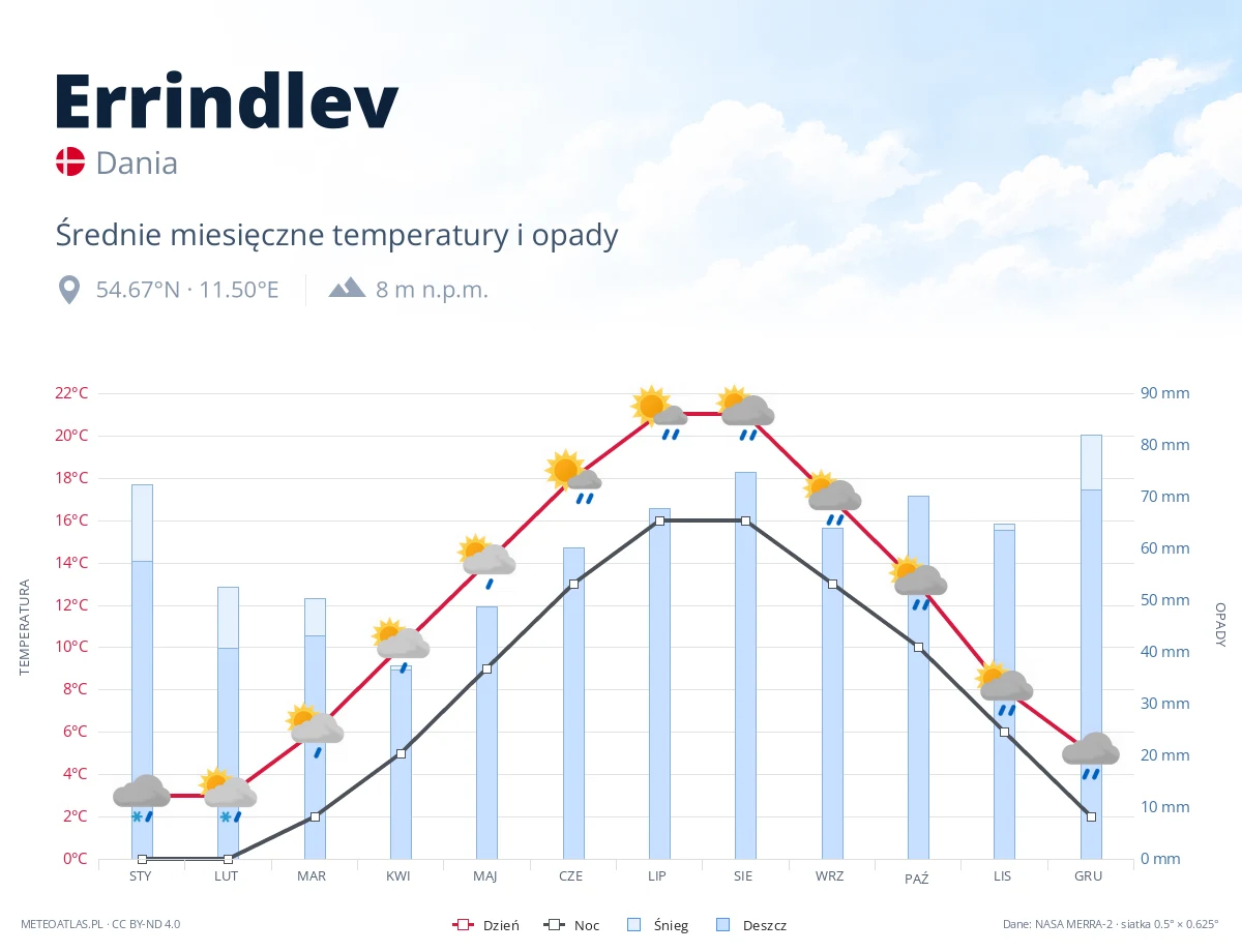 Errindlev - średnie miesięczne temperatury i opady