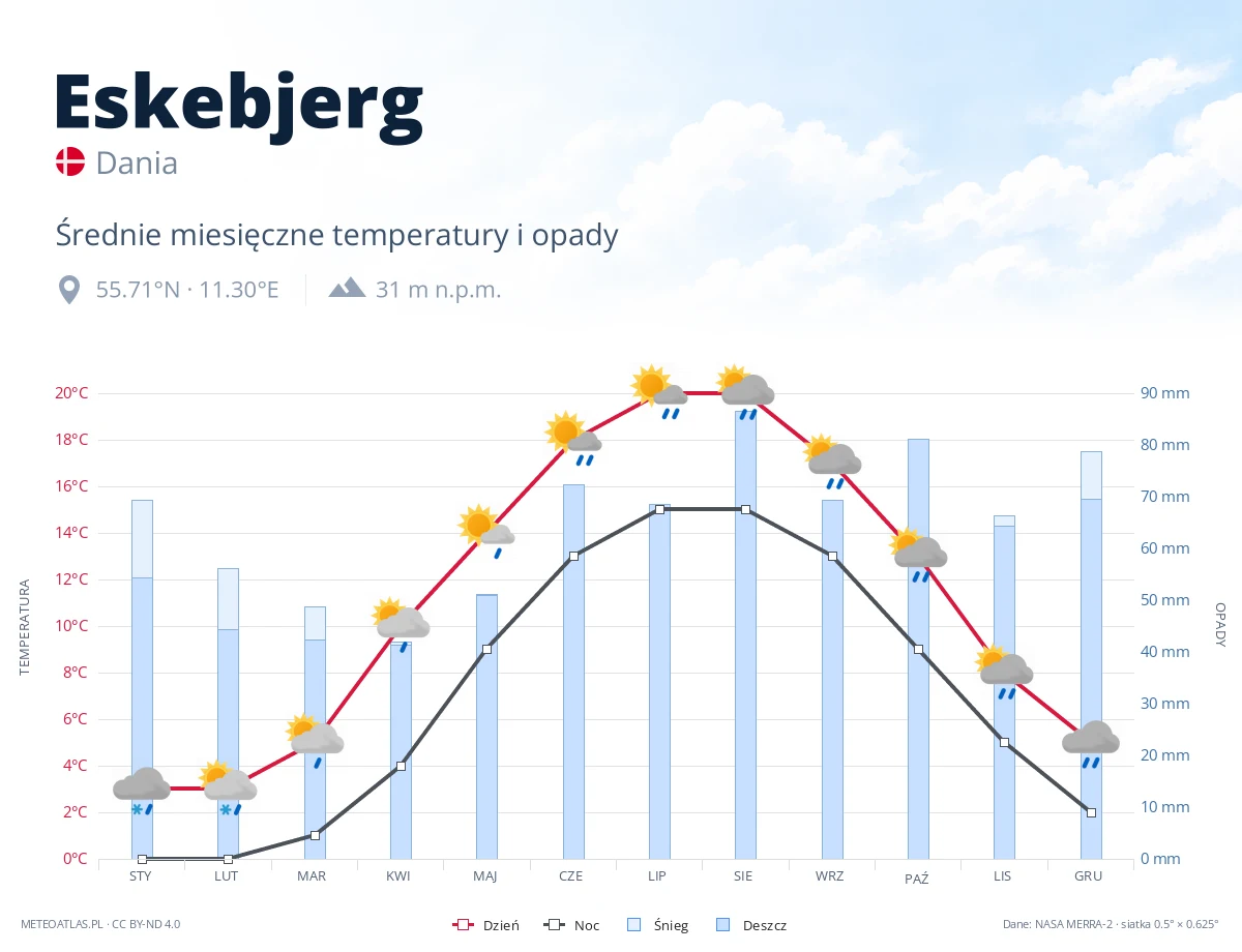 Eskebjerg - średnie miesięczne temperatury i opady
