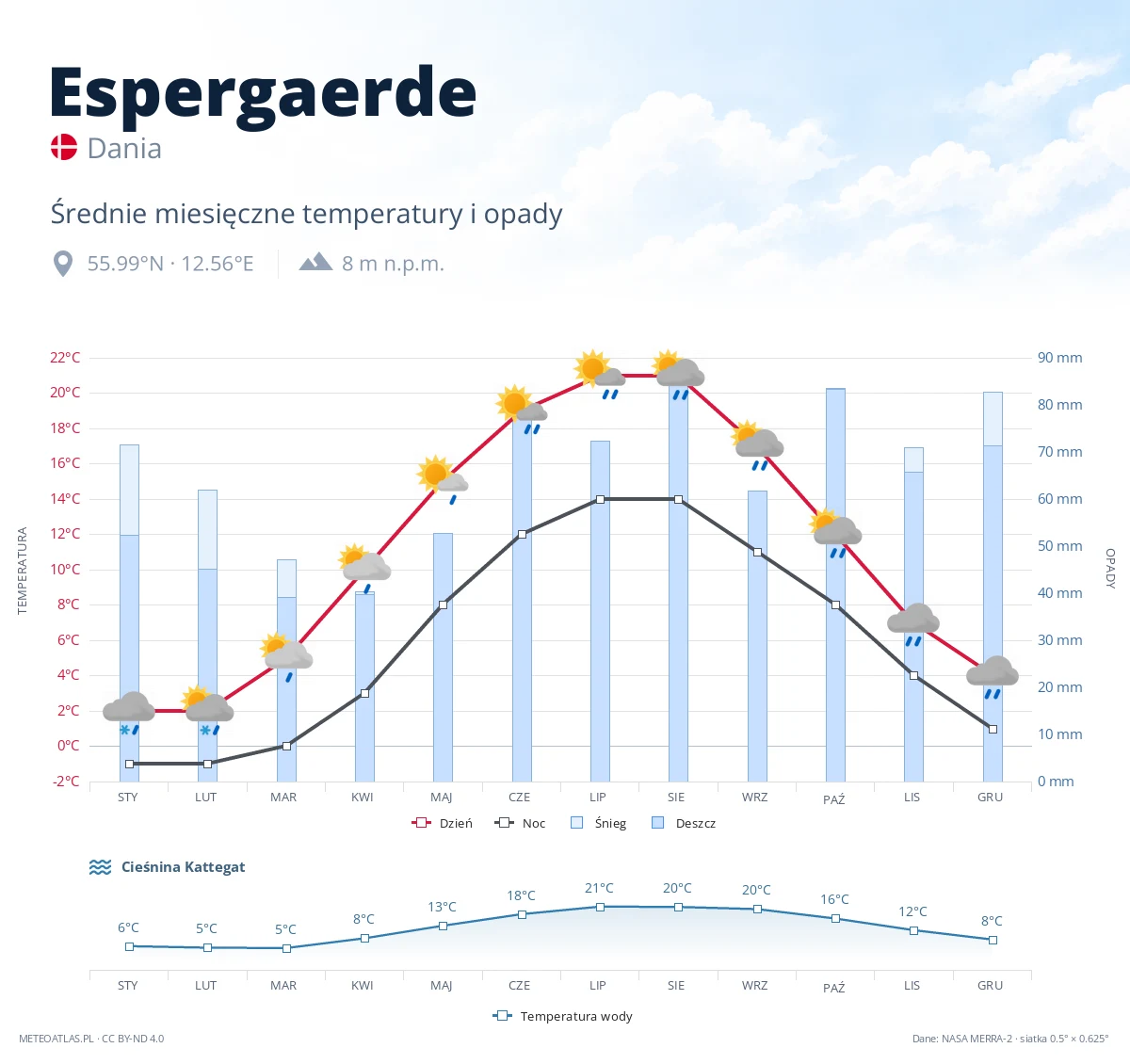 Espergaerde - średnie miesięczne temperatury i opady