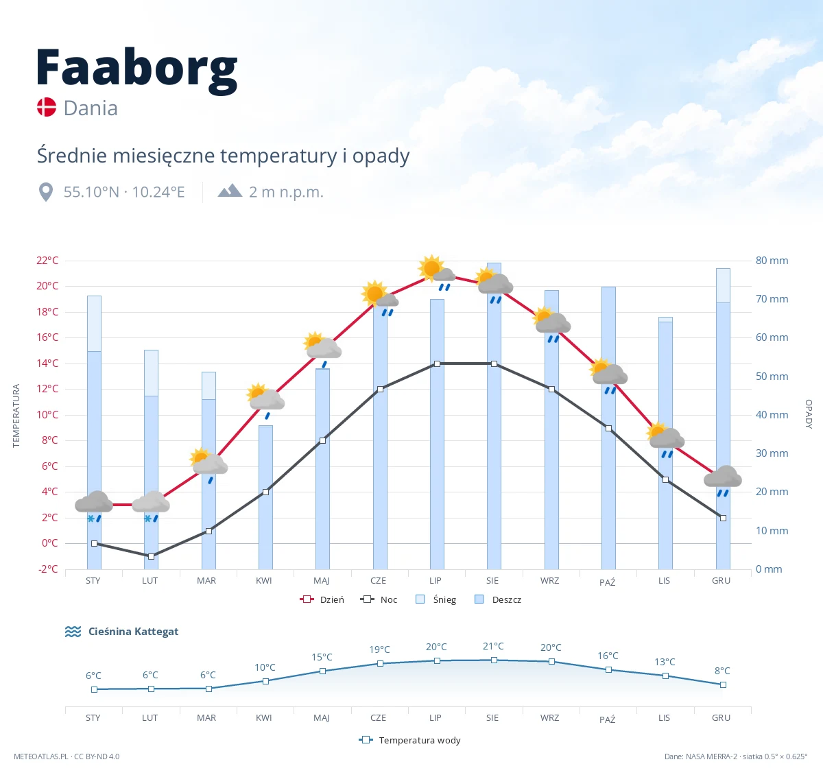 Faaborg - średnie miesięczne temperatury i opady
