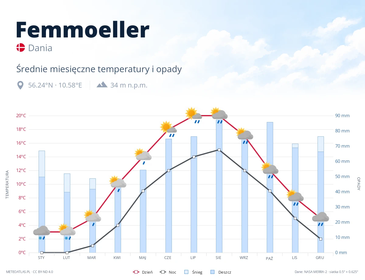 Femmoeller - średnie miesięczne temperatury i opady