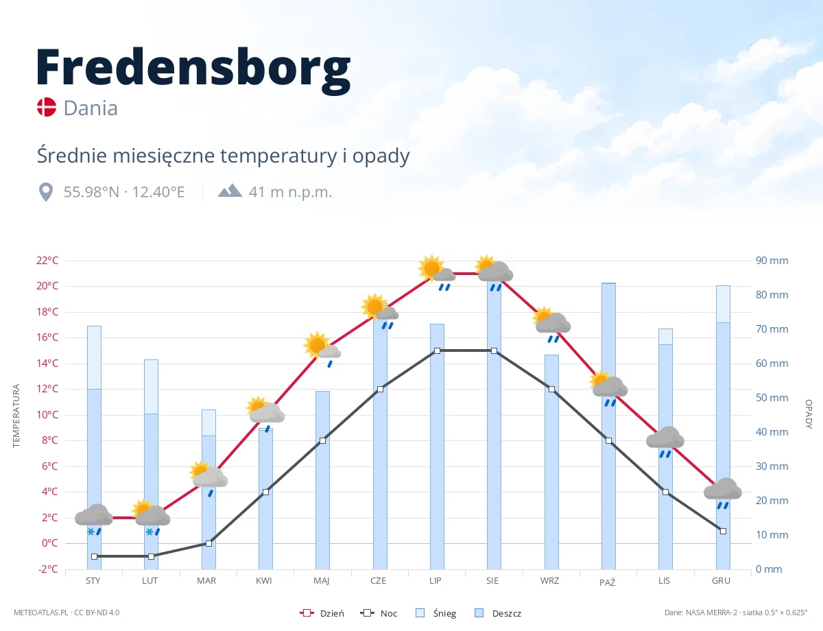 Fredensborg - średnie miesięczne temperatury i opady