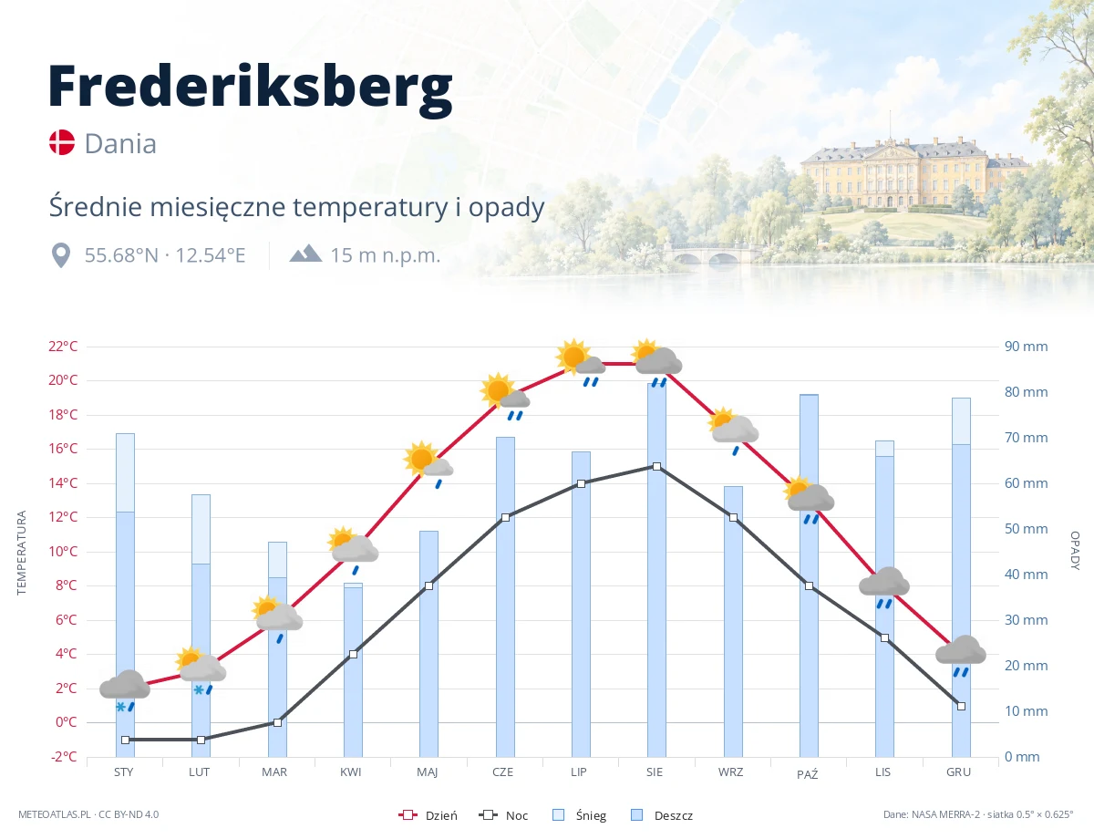 Frederiksberg - średnie miesięczne temperatury i opady
