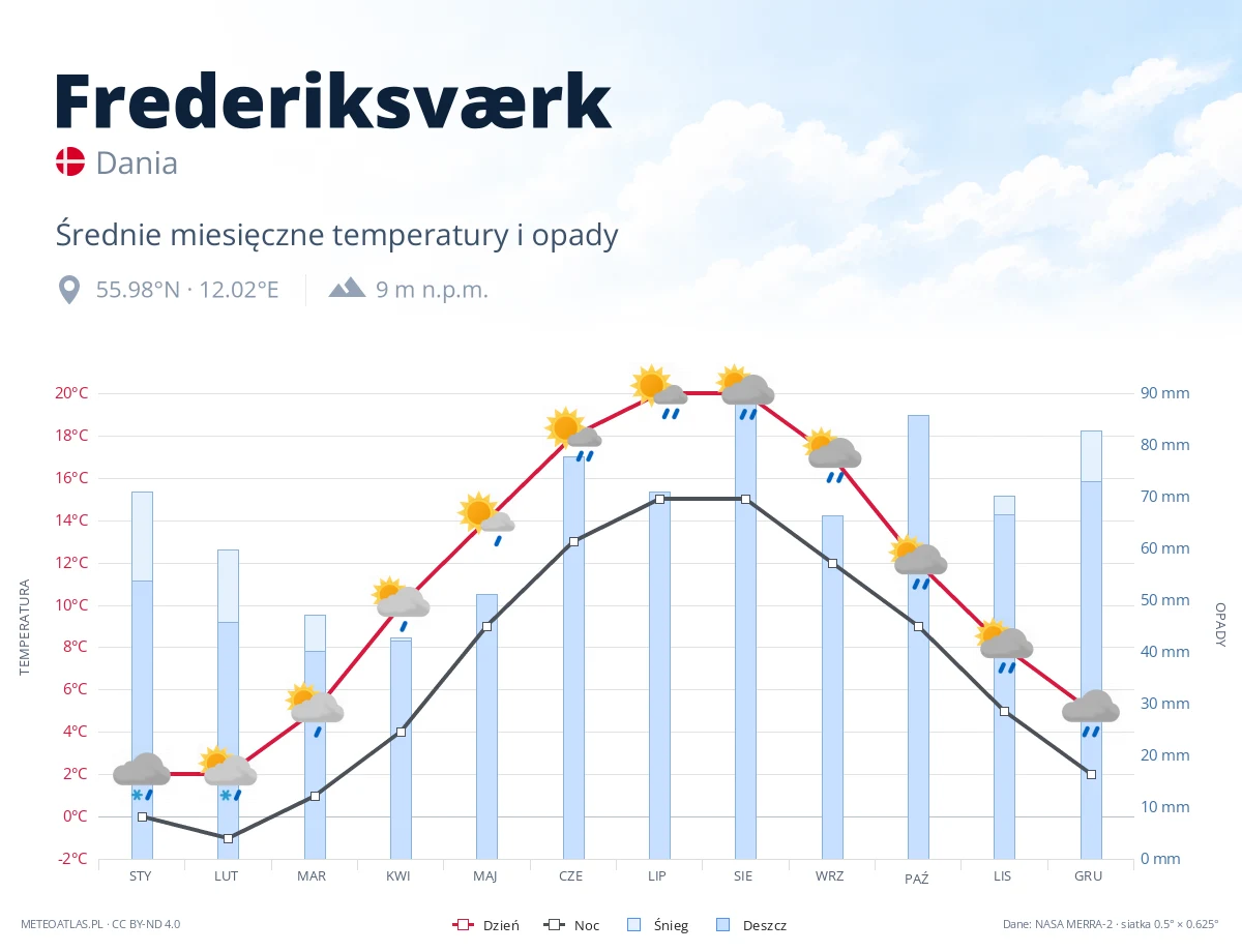 Frederiksværk - średnie miesięczne temperatury i opady