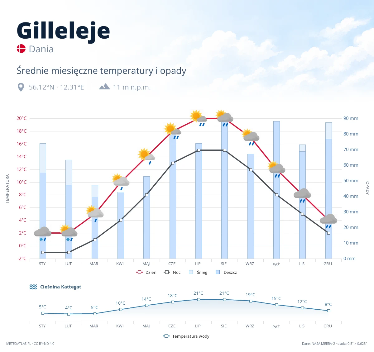Gilleleje - średnie miesięczne temperatury i opady