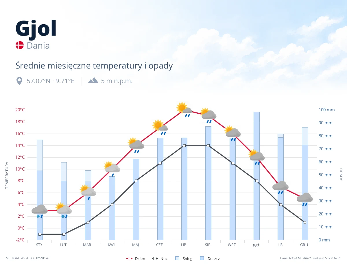 Gjol - średnie miesięczne temperatury i opady