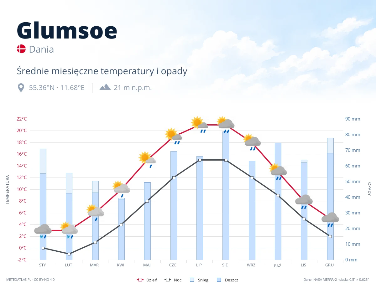 Glumsoe - średnie miesięczne temperatury i opady