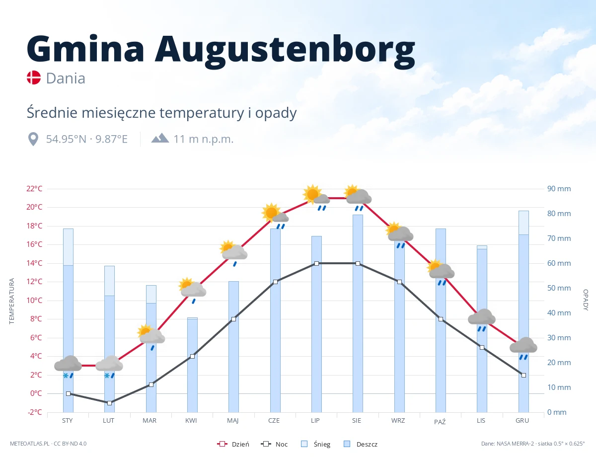 Gmina Augustenborg - średnie miesięczne temperatury i opady