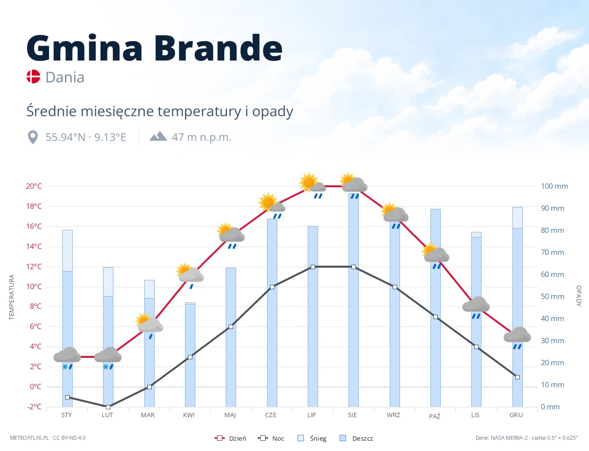 Gmina Brande - średnie miesięczne temperatury i opady