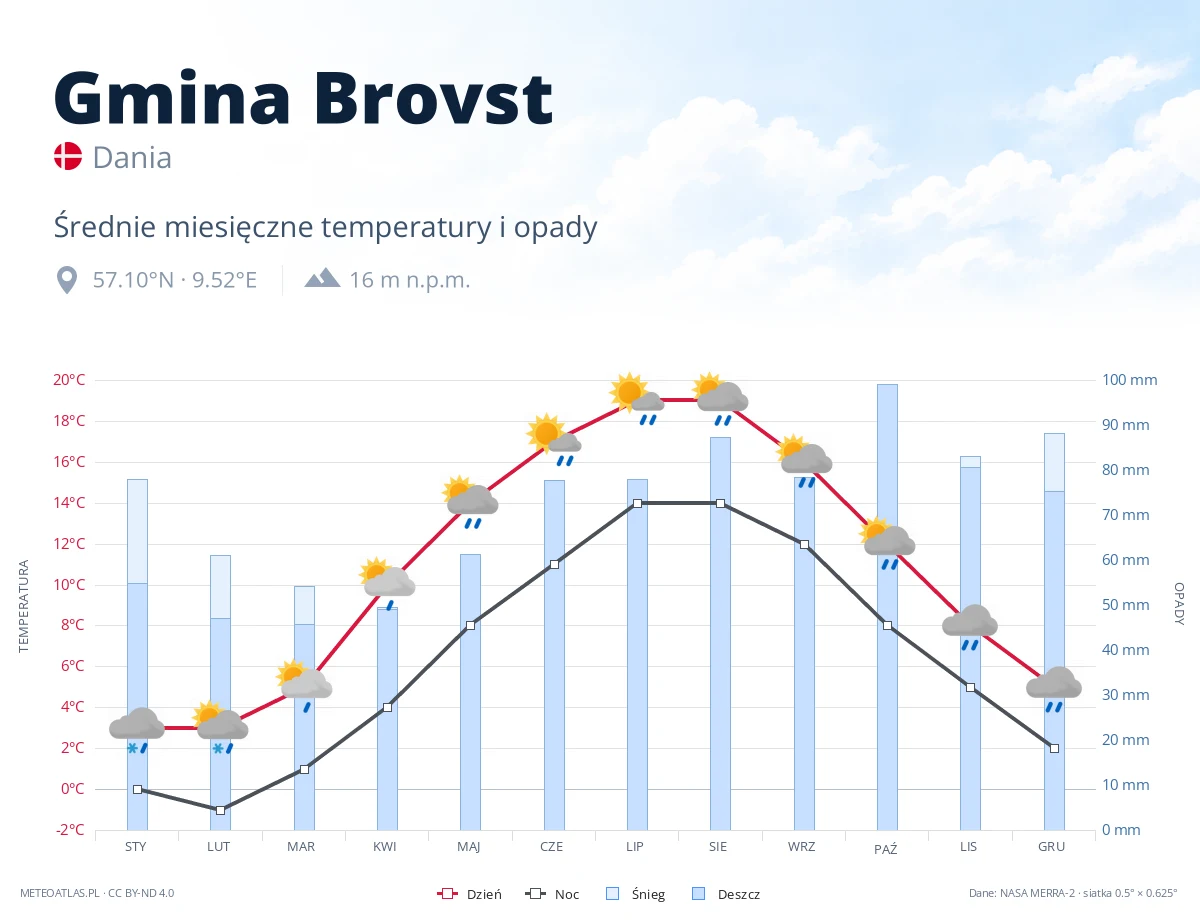 Gmina Brovst - średnie miesięczne temperatury i opady