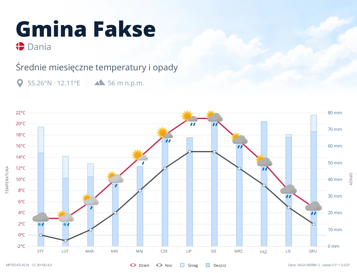 Gmina Fakse - średnie miesięczne temperatury i opady