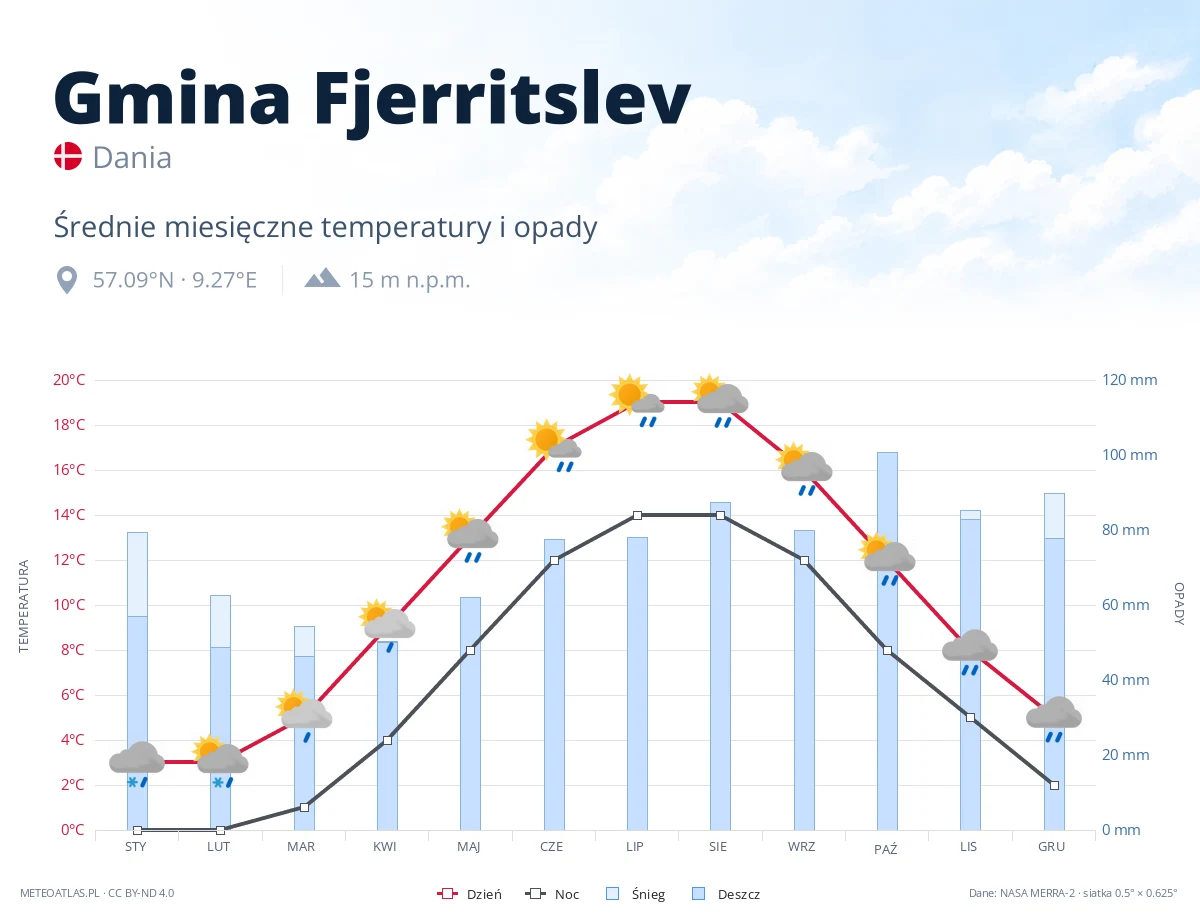 Gmina Fjerritslev - średnie miesięczne temperatury i opady