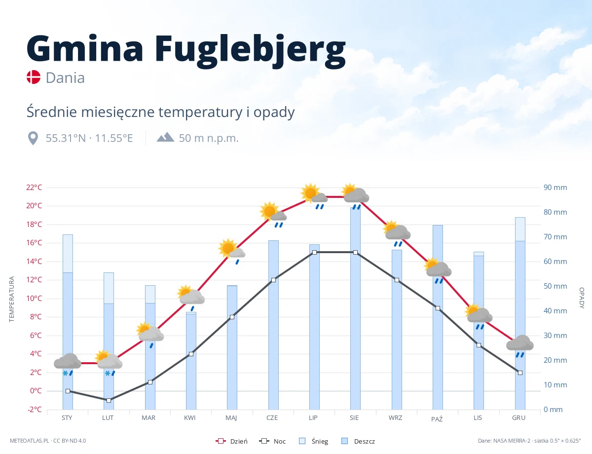Gmina Fuglebjerg - średnie miesięczne temperatury i opady
