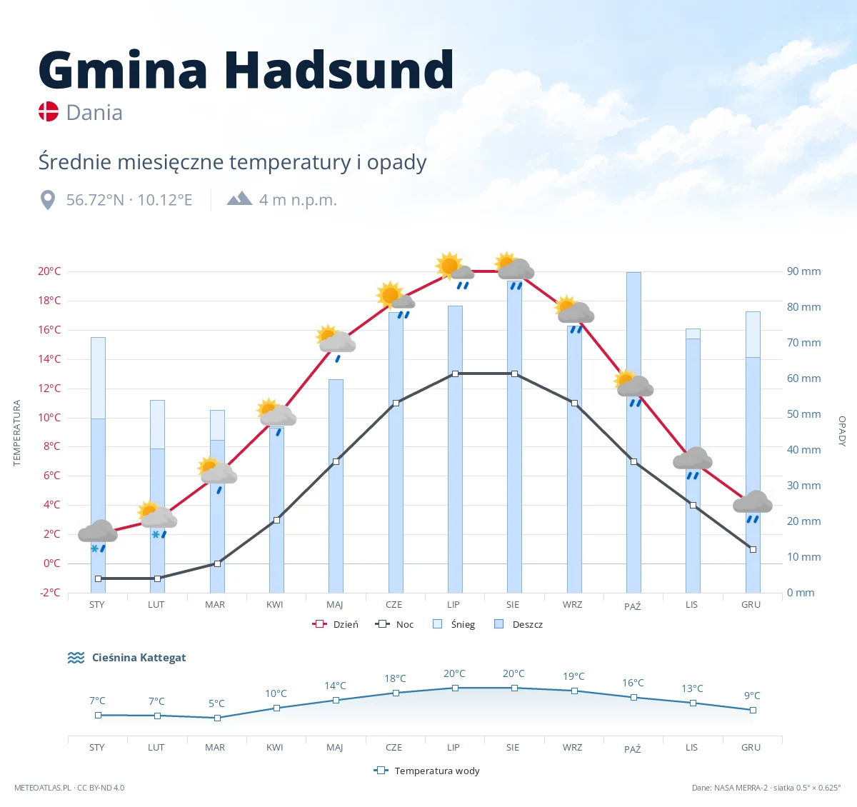 Gmina Hadsund - średnie miesięczne temperatury i opady