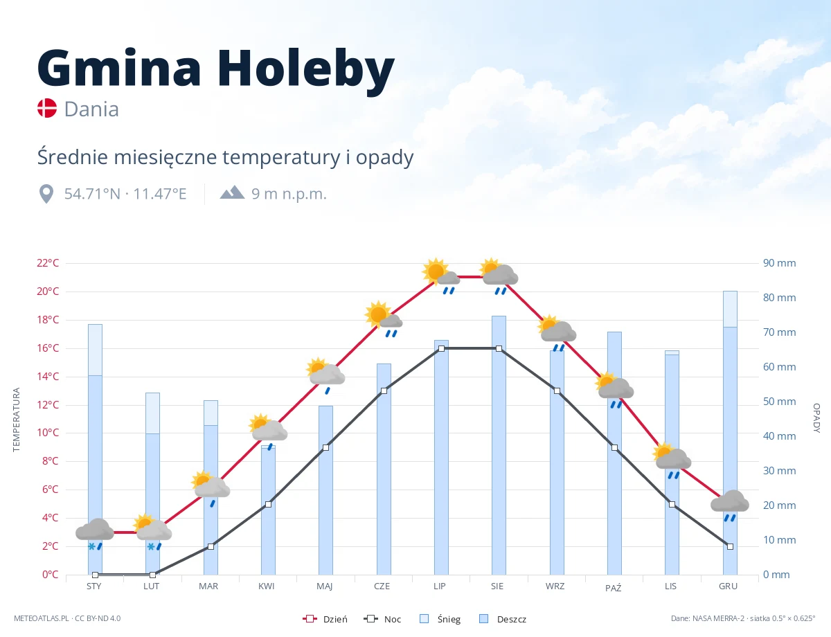 Gmina Holeby - średnie miesięczne temperatury i opady