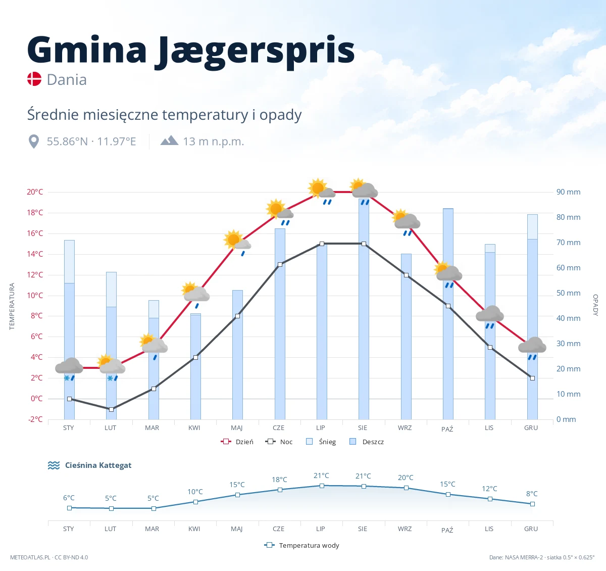 Gmina Jægerspris - średnie miesięczne temperatury i opady