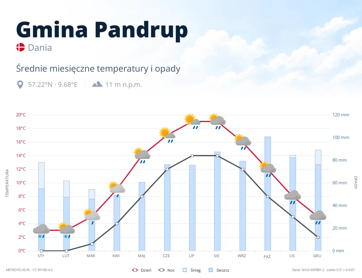 Gmina Pandrup - średnie miesięczne temperatury i opady