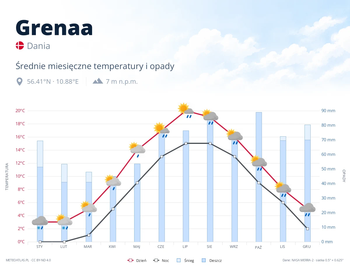 Grenaa - średnie miesięczne temperatury i opady