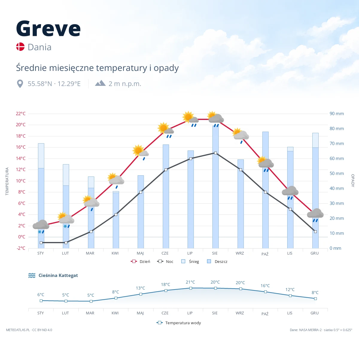 Greve - średnie miesięczne temperatury i opady