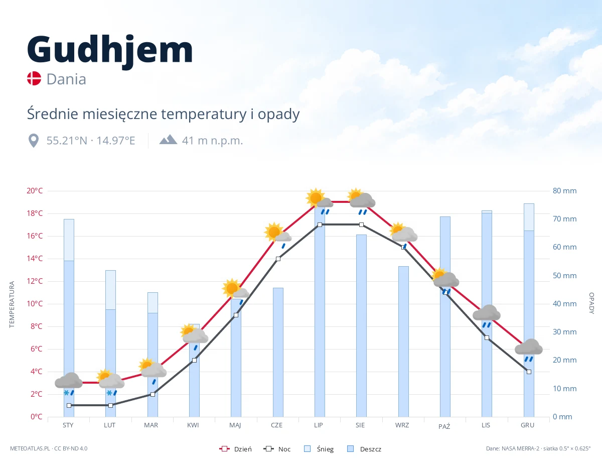 Gudhjem - średnie miesięczne temperatury i opady