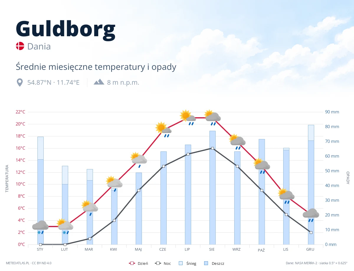 Guldborg - średnie miesięczne temperatury i opady