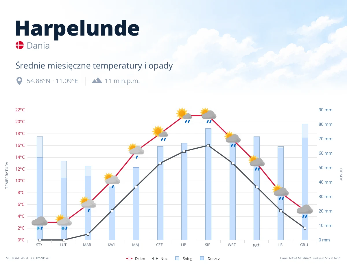 Harpelunde - średnie miesięczne temperatury i opady