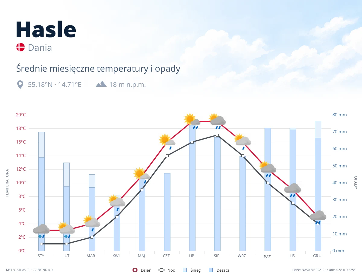 Hasle - średnie miesięczne temperatury i opady